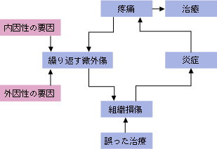 障害の悪循環