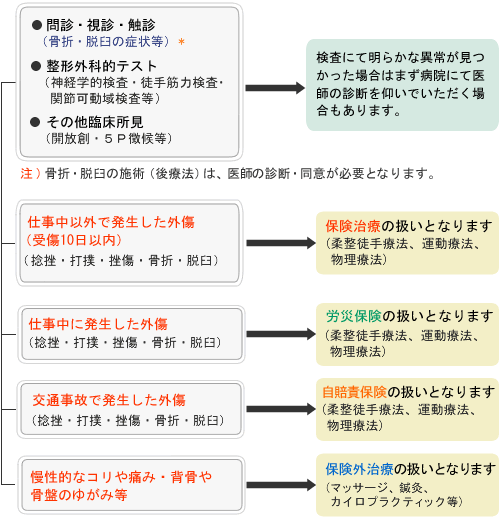 健康保険適用施術と保険適用外施術の扱い