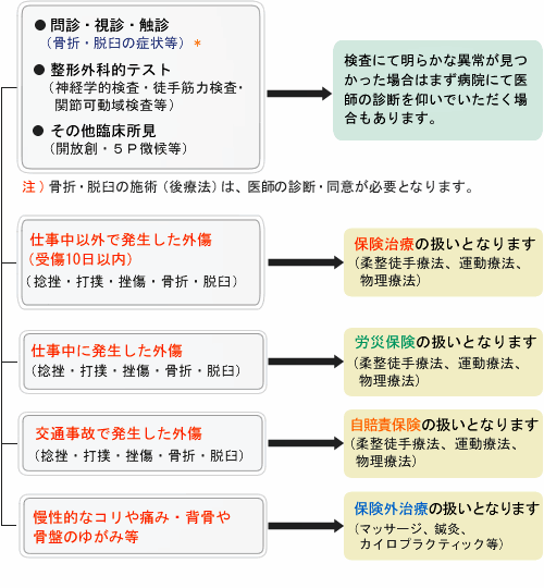 治療の流れイメージ